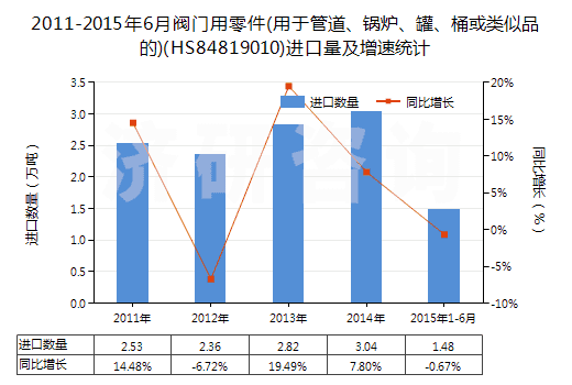 2011-2015年6月閥門用零件(用于管道、鍋爐、罐、桶或類似品的)(HS84819010)進(jìn)口量及增速統(tǒng)計(jì)